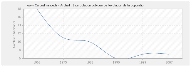 Archail : Interpolation cubique de l'évolution de la population