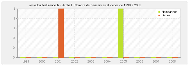 Archail : Nombre de naissances et décès de 1999 à 2008