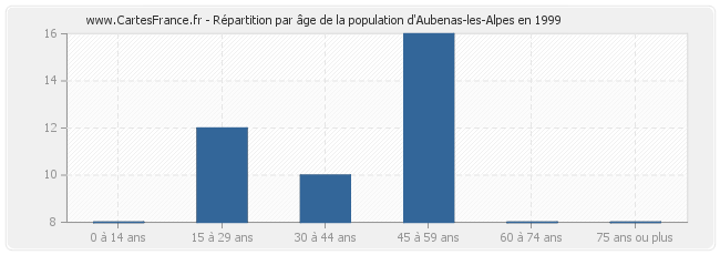 Répartition par âge de la population d'Aubenas-les-Alpes en 1999
