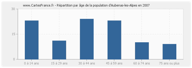 Répartition par âge de la population d'Aubenas-les-Alpes en 2007