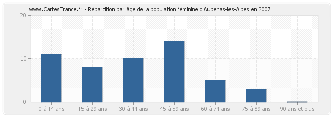 Répartition par âge de la population féminine d'Aubenas-les-Alpes en 2007