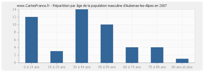 Répartition par âge de la population masculine d'Aubenas-les-Alpes en 2007
