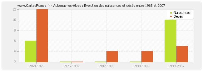 Aubenas-les-Alpes : Evolution des naissances et décès entre 1968 et 2007