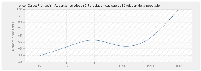 Aubenas-les-Alpes : Interpolation cubique de l'évolution de la population