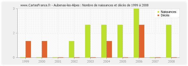 Aubenas-les-Alpes : Nombre de naissances et décès de 1999 à 2008