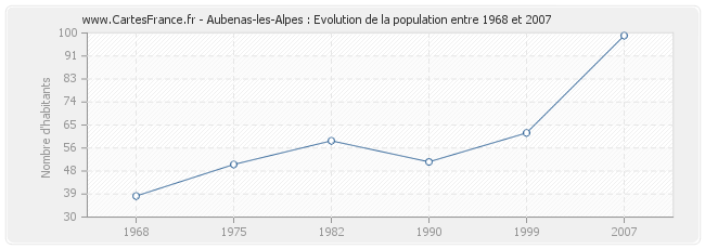 Population Aubenas-les-Alpes