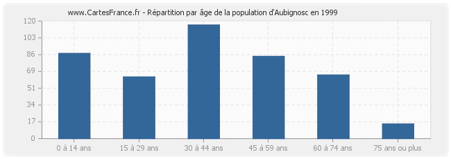 Répartition par âge de la population d'Aubignosc en 1999