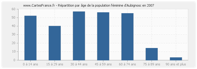 Répartition par âge de la population féminine d'Aubignosc en 2007