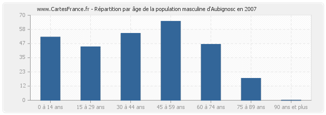 Répartition par âge de la population masculine d'Aubignosc en 2007