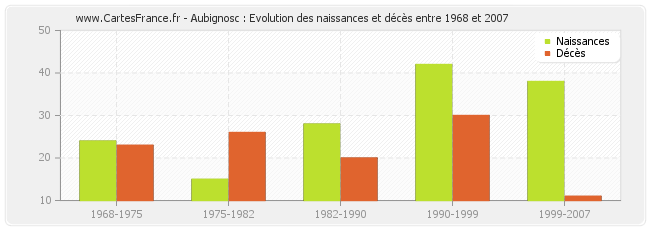 Aubignosc : Evolution des naissances et décès entre 1968 et 2007