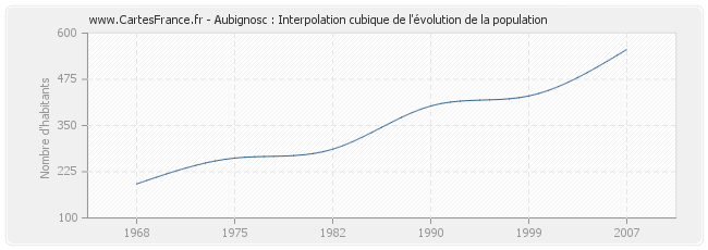 Aubignosc : Interpolation cubique de l'évolution de la population