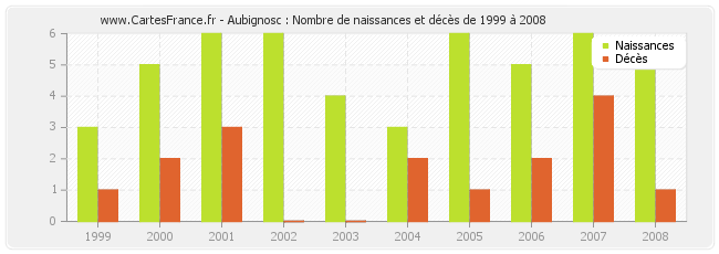 Aubignosc : Nombre de naissances et décès de 1999 à 2008