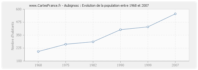 Population Aubignosc