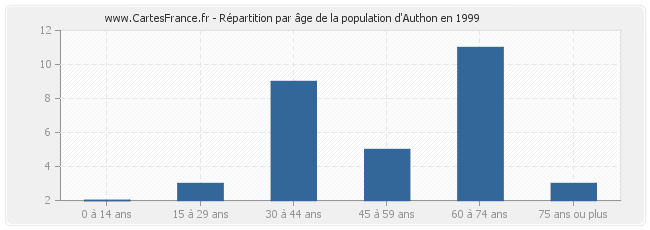 Répartition par âge de la population d'Authon en 1999