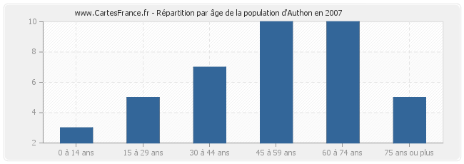 Répartition par âge de la population d'Authon en 2007