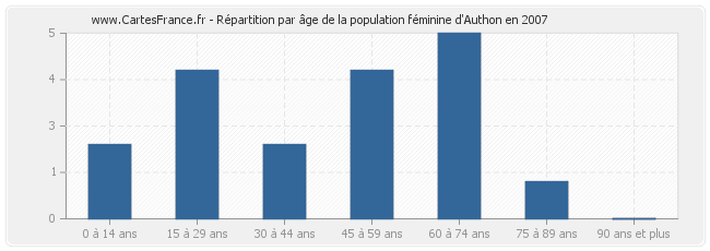 Répartition par âge de la population féminine d'Authon en 2007