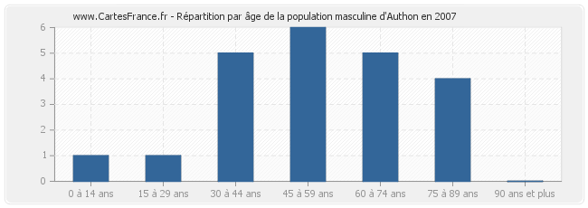 Répartition par âge de la population masculine d'Authon en 2007