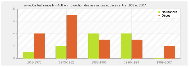 Authon : Evolution des naissances et décès entre 1968 et 2007