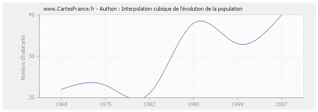Authon : Interpolation cubique de l'évolution de la population