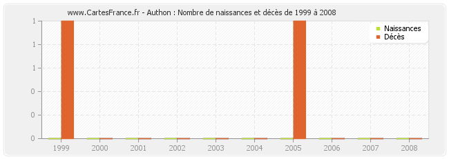 Authon : Nombre de naissances et décès de 1999 à 2008