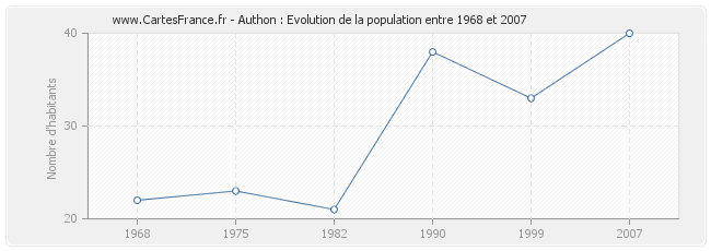Population Authon