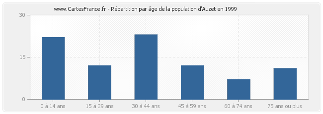 Répartition par âge de la population d'Auzet en 1999