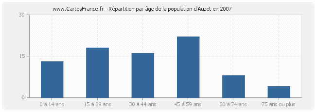 Répartition par âge de la population d'Auzet en 2007