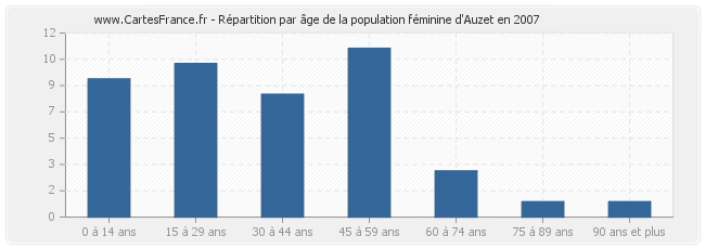Répartition par âge de la population féminine d'Auzet en 2007
