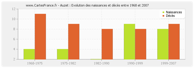 Auzet : Evolution des naissances et décès entre 1968 et 2007