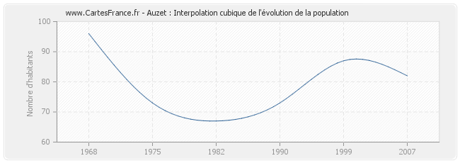 Auzet : Interpolation cubique de l'évolution de la population