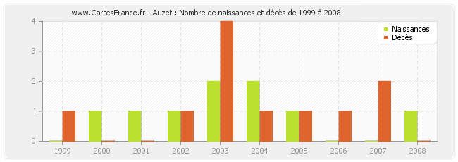 Auzet : Nombre de naissances et décès de 1999 à 2008