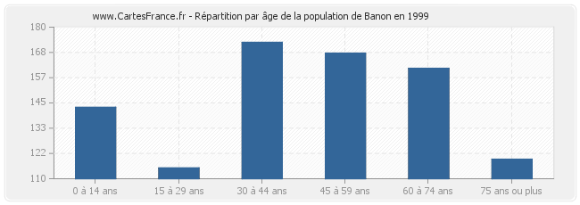 Répartition par âge de la population de Banon en 1999