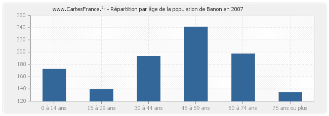 Répartition par âge de la population de Banon en 2007