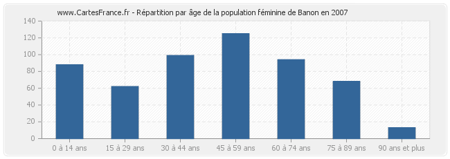 Répartition par âge de la population féminine de Banon en 2007