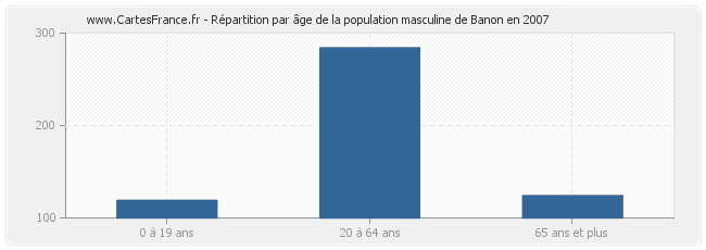 Répartition par âge de la population masculine de Banon en 2007