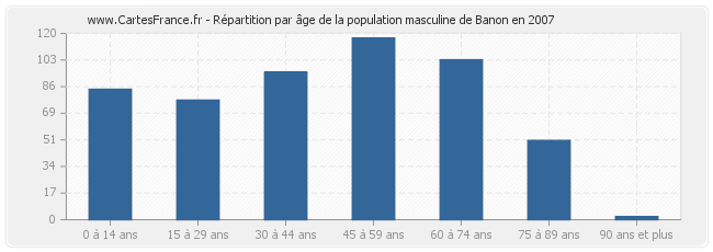 Répartition par âge de la population masculine de Banon en 2007