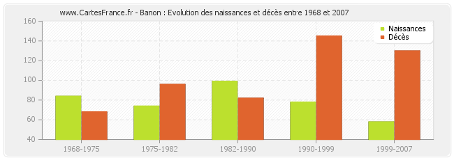 Banon : Evolution des naissances et décès entre 1968 et 2007