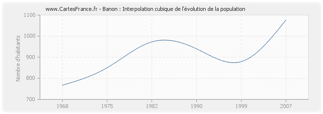 Banon : Interpolation cubique de l'évolution de la population