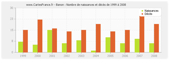 Banon : Nombre de naissances et décès de 1999 à 2008
