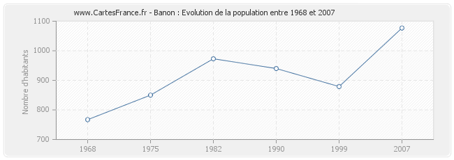 Population Banon