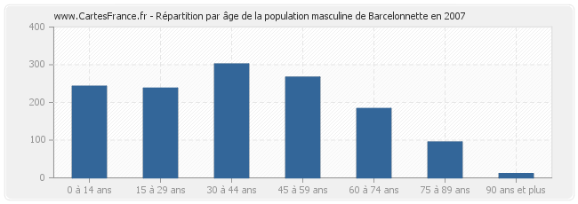 Répartition par âge de la population masculine de Barcelonnette en 2007