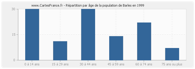 Répartition par âge de la population de Barles en 1999