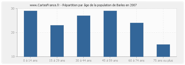 Répartition par âge de la population de Barles en 2007