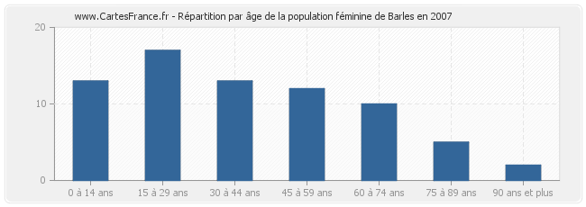 Répartition par âge de la population féminine de Barles en 2007