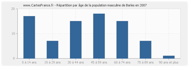 Répartition par âge de la population masculine de Barles en 2007