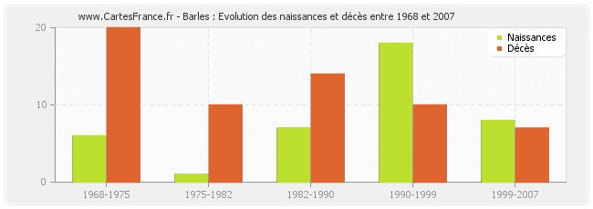Barles : Evolution des naissances et décès entre 1968 et 2007