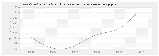 Barles : Interpolation cubique de l'évolution de la population