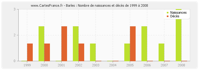 Barles : Nombre de naissances et décès de 1999 à 2008
