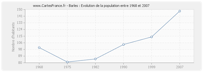 Population Barles