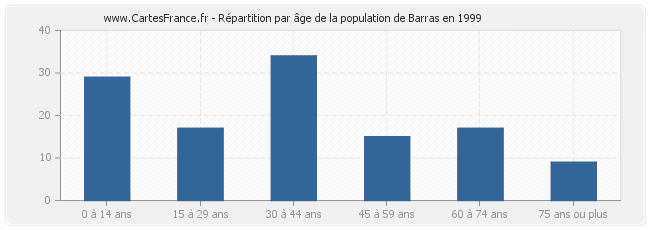Répartition par âge de la population de Barras en 1999